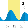 Brown Island tide chart for Monday, December 2, 2024
