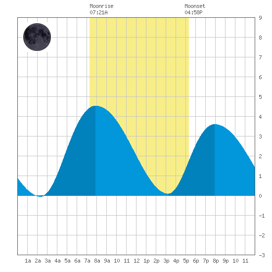 Brown Island tide chart for Monday, December 30, 2024
