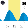 Brown Island tide chart for Monday, December 30, 2024