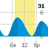 Brown Island tide chart for Tuesday, December 31, 2024