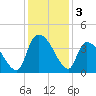 Brown Island tide chart for Tuesday, December 3, 2024
