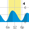 Brown Island tide chart for Wednesday, December 4, 2024