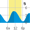 Brown Island tide chart for Thursday, December 5, 2024