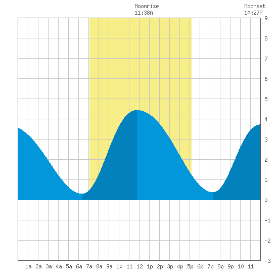Brown Island tide chart for Friday, December 6, 2024