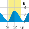 Brown Island tide chart for Friday, December 6, 2024