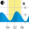 Brown Island tide chart for Sunday, December 8, 2024