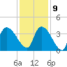 Brown Island tide chart for Monday, December 9, 2024