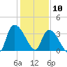 Brown Island tide chart for Friday, January 10, 2025