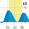 Brown Island tide chart for Sunday, January 12, 2025