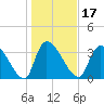 Brown Island tide chart for Friday, January 17, 2025