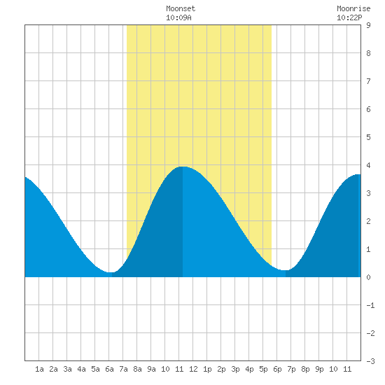 Brown Island tide chart for Saturday, January 18, 2025
