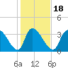 Brown Island tide chart for Saturday, January 18, 2025
