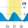 Brown Island tide chart for Sunday, January 19, 2025