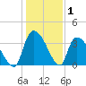Brown Island tide chart for Wednesday, January 1, 2025