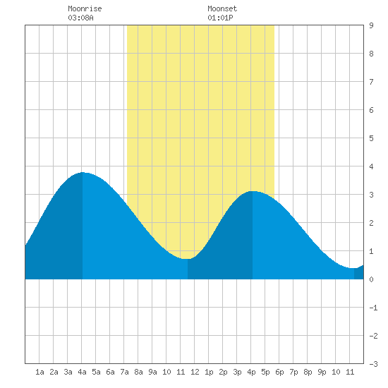 Brown Island tide chart for Friday, January 24, 2025