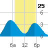 Brown Island tide chart for Saturday, January 25, 2025