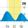 Brown Island tide chart for Sunday, January 26, 2025