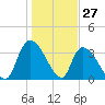 Brown Island tide chart for Monday, January 27, 2025