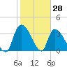 Brown Island tide chart for Tuesday, January 28, 2025
