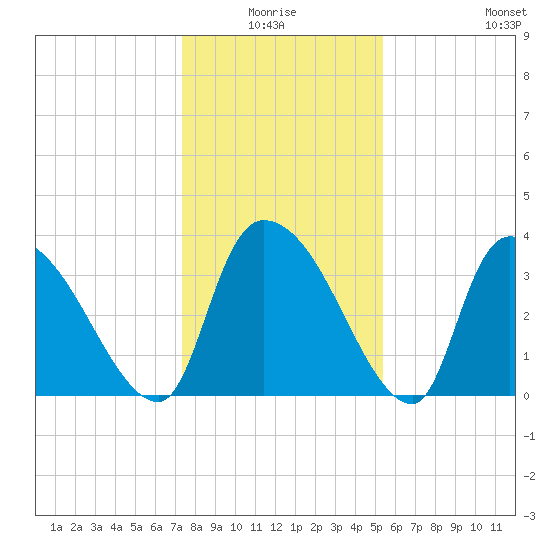 Brown Island tide chart for Saturday, January 4, 2025