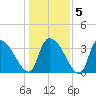 Brown Island tide chart for Sunday, January 5, 2025