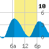 Brown Island tide chart for Monday, February 10, 2025