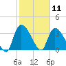 Brown Island tide chart for Tuesday, February 11, 2025