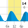 Brown Island tide chart for Friday, February 14, 2025