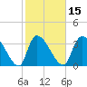 Brown Island tide chart for Saturday, February 15, 2025