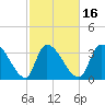 Brown Island tide chart for Sunday, February 16, 2025