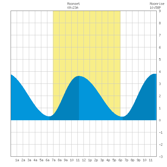 Brown Island tide chart for Monday, February 17, 2025