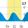 Brown Island tide chart for Monday, February 17, 2025