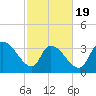 Brown Island tide chart for Wednesday, February 19, 2025