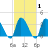 Brown Island tide chart for Saturday, February 1, 2025