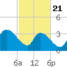 Brown Island tide chart for Friday, February 21, 2025