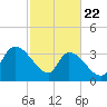 Brown Island tide chart for Saturday, February 22, 2025