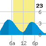 Brown Island tide chart for Sunday, February 23, 2025