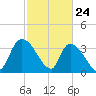 Brown Island tide chart for Monday, February 24, 2025