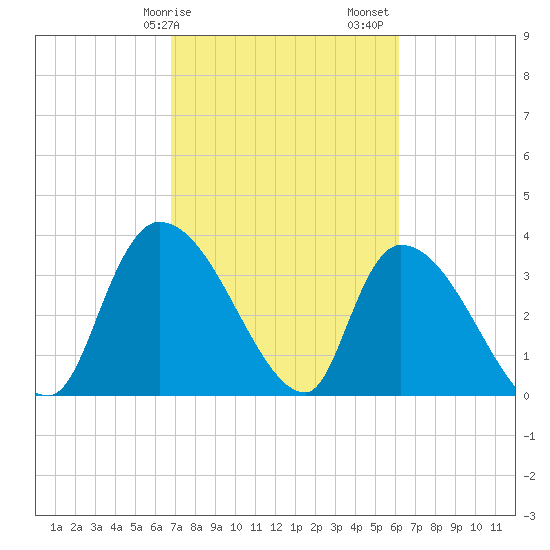 Brown Island tide chart for Tuesday, February 25, 2025