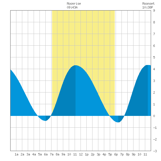 Brown Island tide chart for Sunday, February 2, 2025
