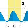 Brown Island tide chart for Sunday, February 2, 2025