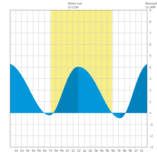 Brown Island tide chart for Monday, February 3, 2025