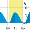 Brown Island tide chart for Monday, February 3, 2025