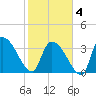 Brown Island tide chart for Tuesday, February 4, 2025