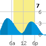 Brown Island tide chart for Friday, February 7, 2025