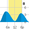 Brown Island tide chart for Saturday, February 8, 2025
