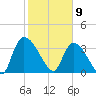 Brown Island tide chart for Sunday, February 9, 2025