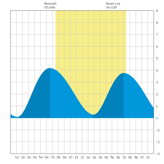 Brown Island tide chart for Monday, March 10, 2025