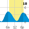 Brown Island tide chart for Monday, March 10, 2025