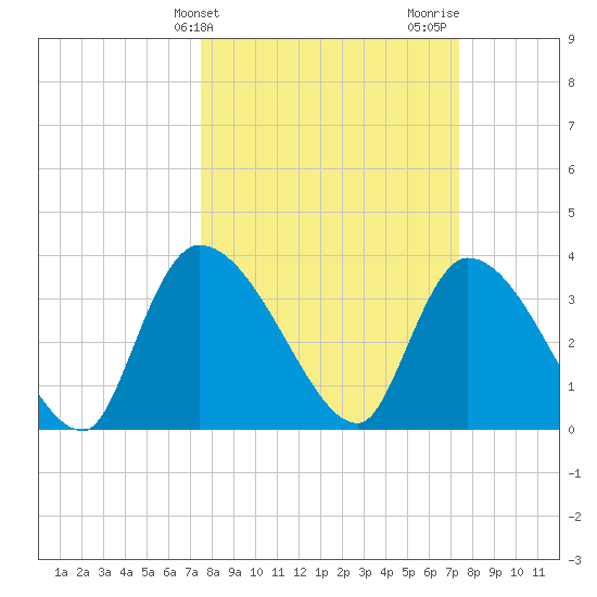 Brown Island tide chart for Tuesday, March 11, 2025